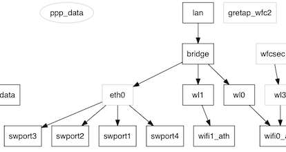 graphe fonctionnel