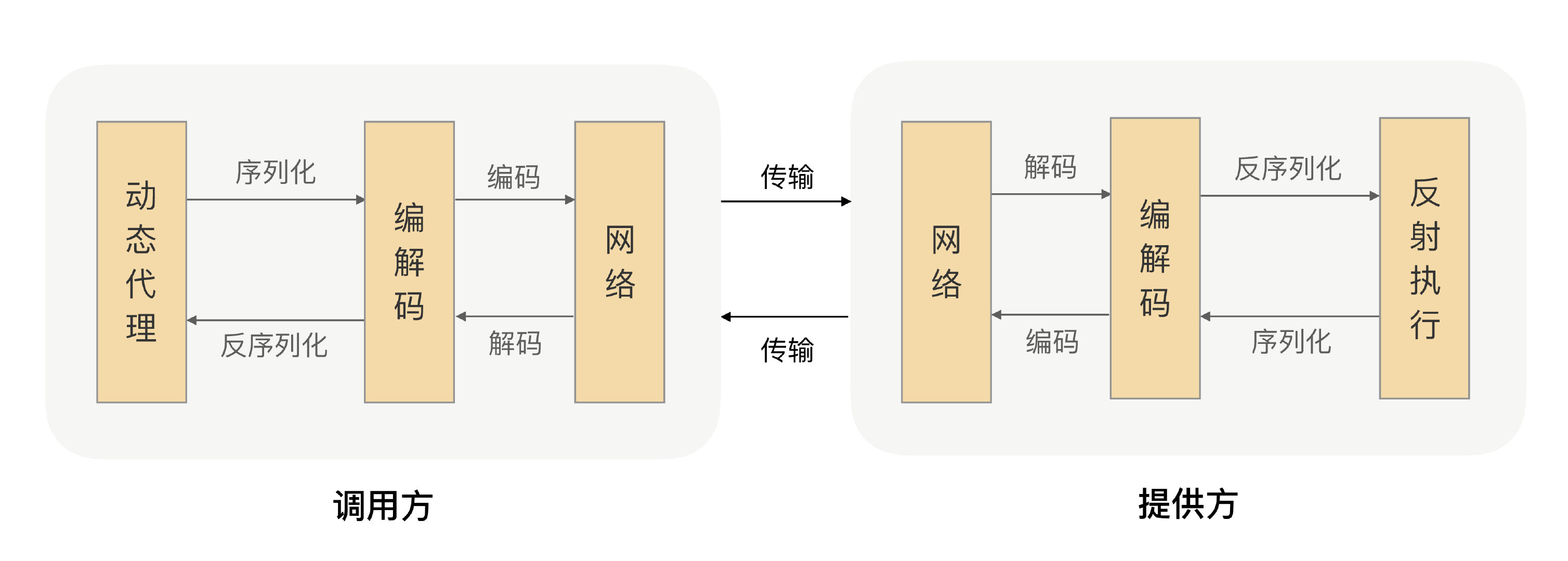 RPC流程