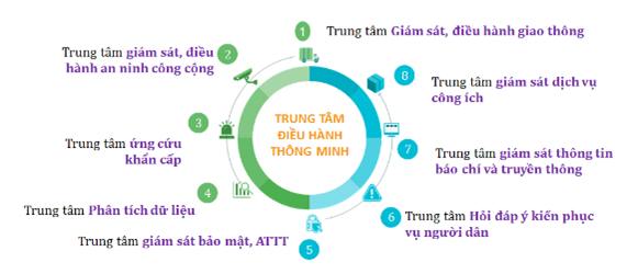 The functions of the Hanoi City Control Center are currently being constructed by Viettel