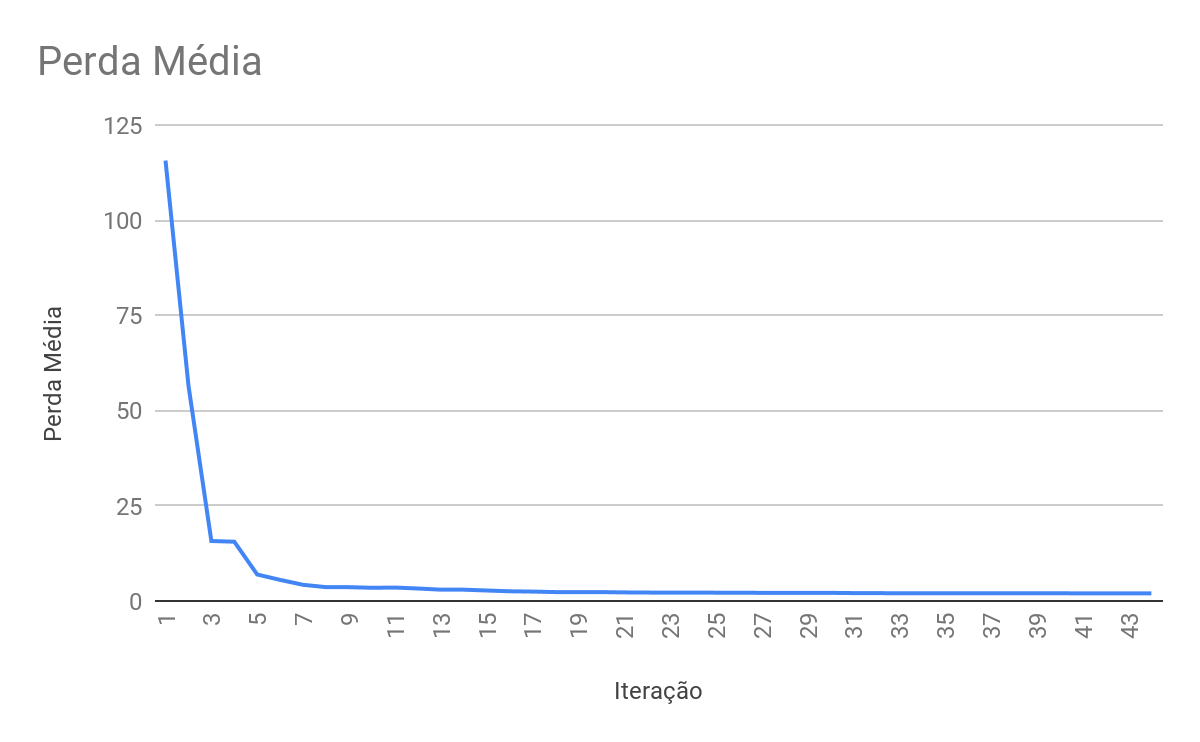 Gráfico da perda média