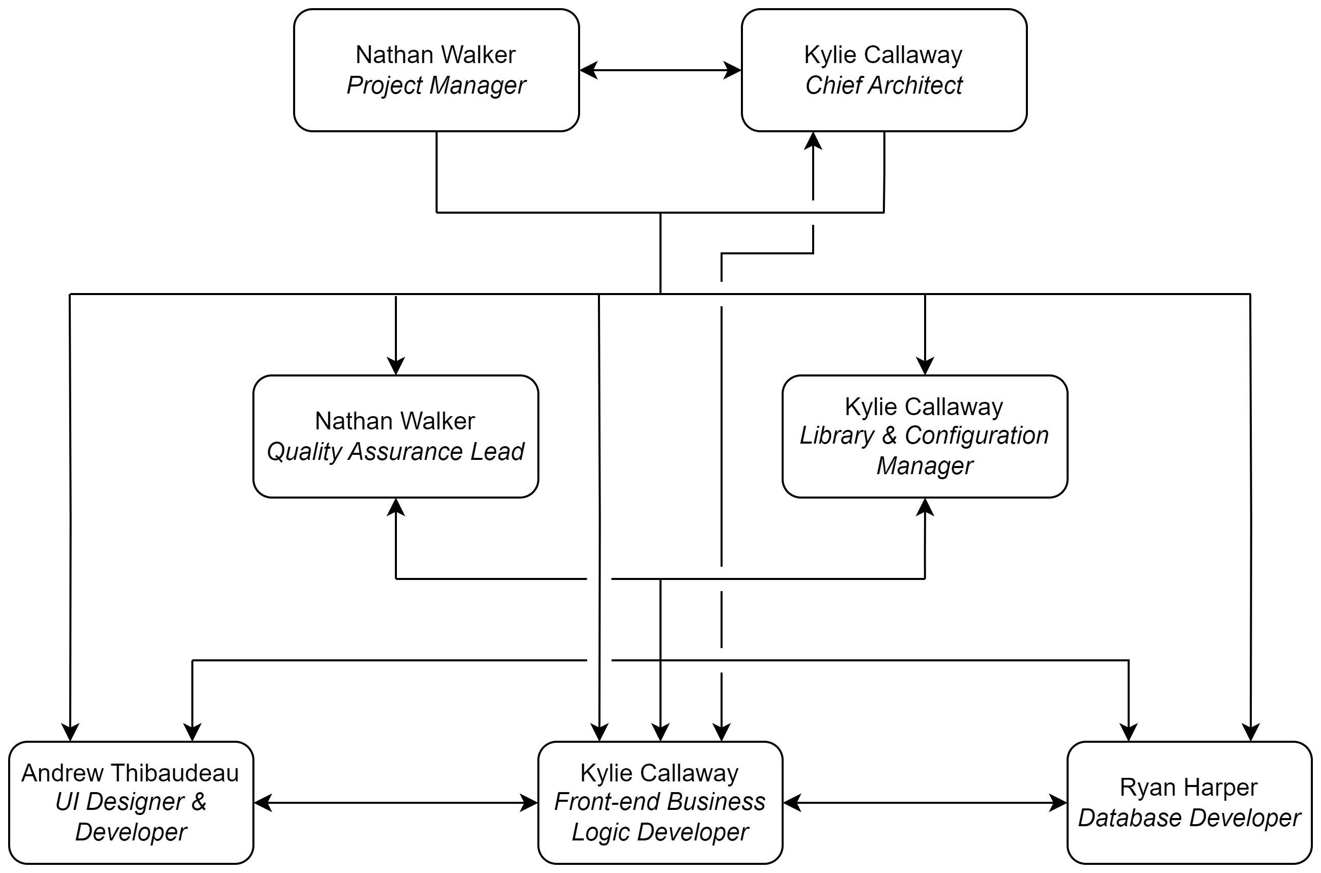 Org Chart