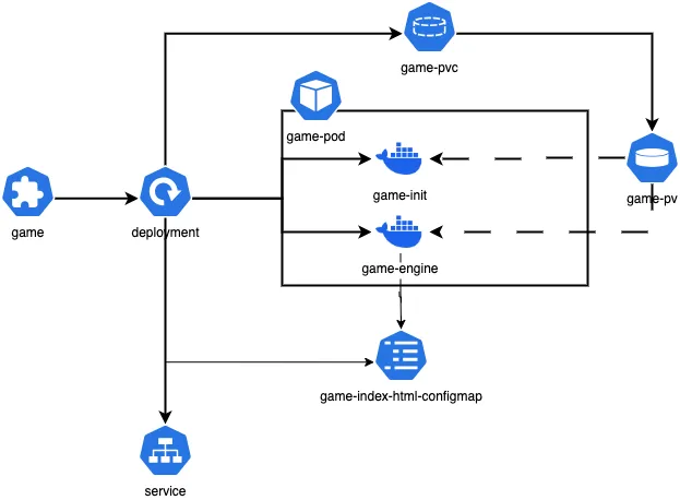 simple diagramm of the k8s resources involved