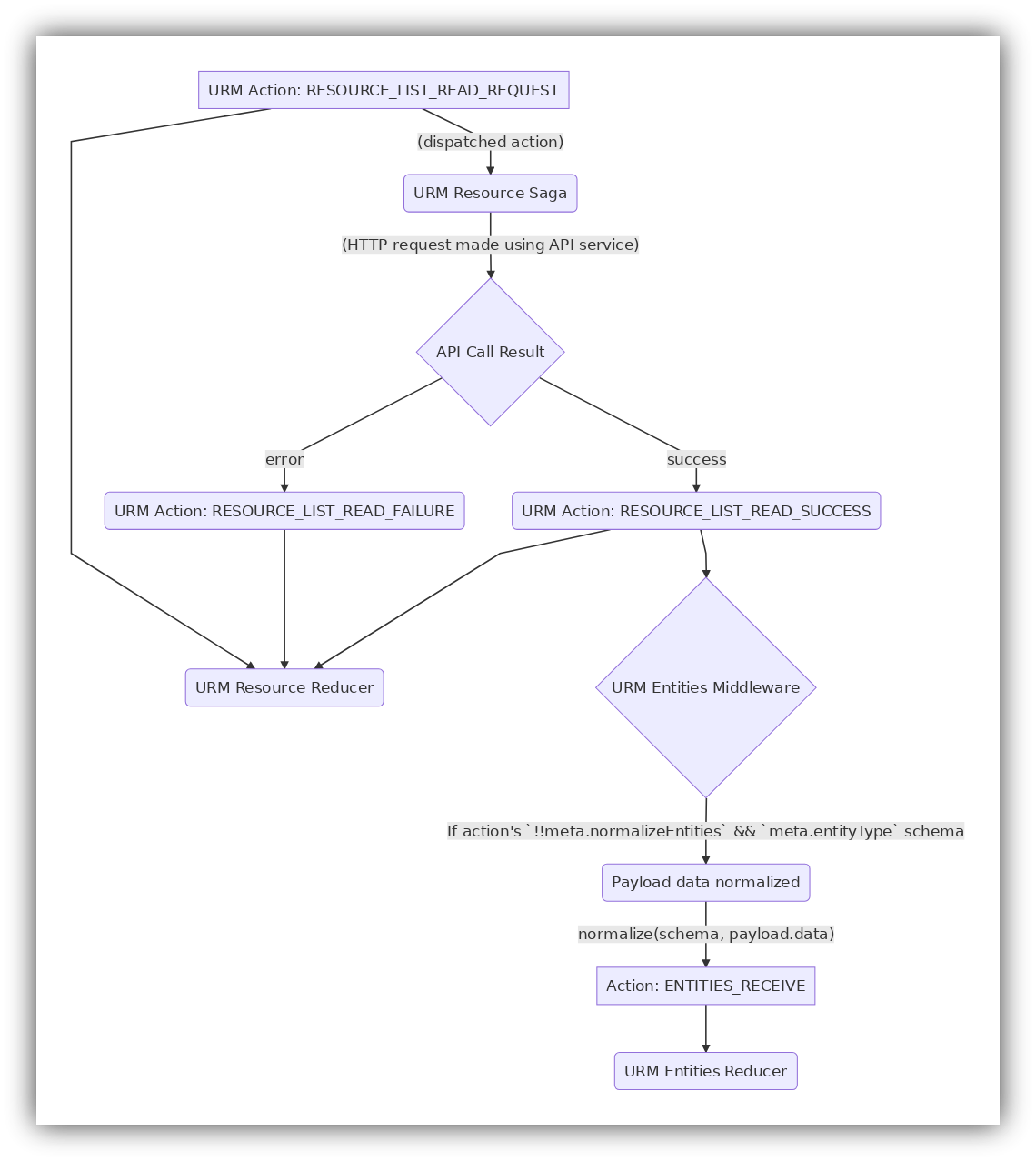 URM Resource & Entities Graph