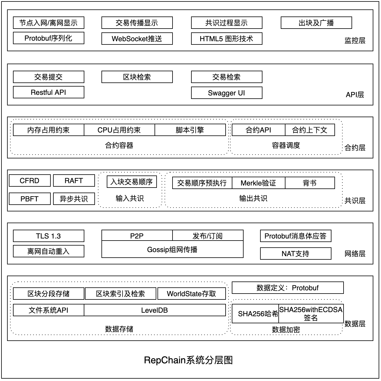 RepChain系统分层图