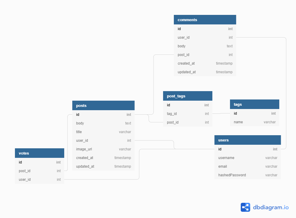 Database Structure