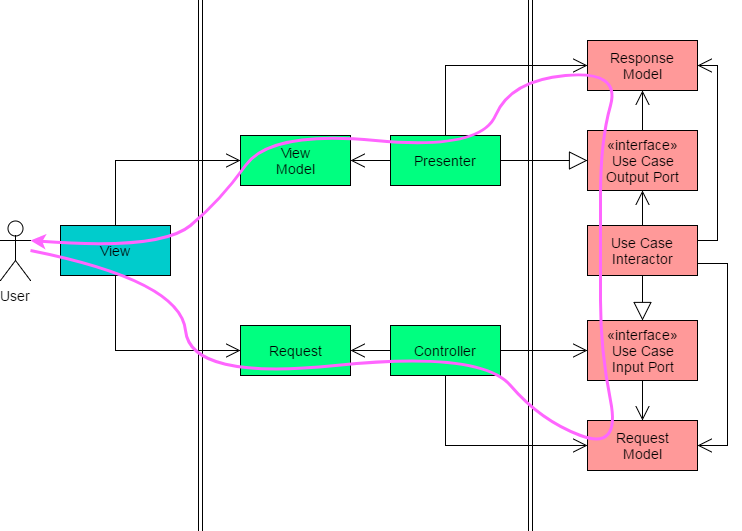 Clean Architecture Control Flow