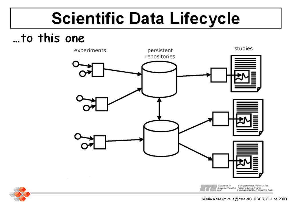 publish and publish and publish model