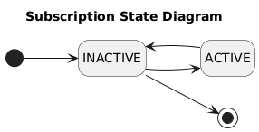 Subscription State Diagram