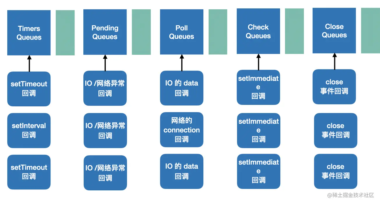 Node宏任务五个优先级