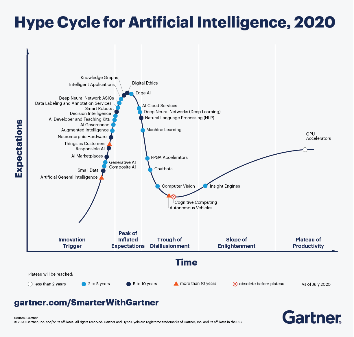 Gartner's Hype Cycle for AI - 2020