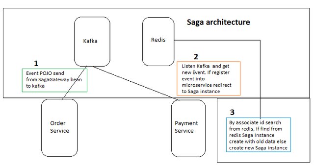 Saga Architecture