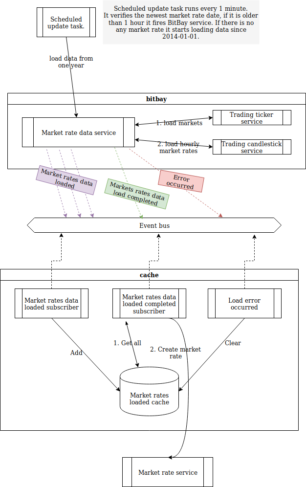 Integration schema