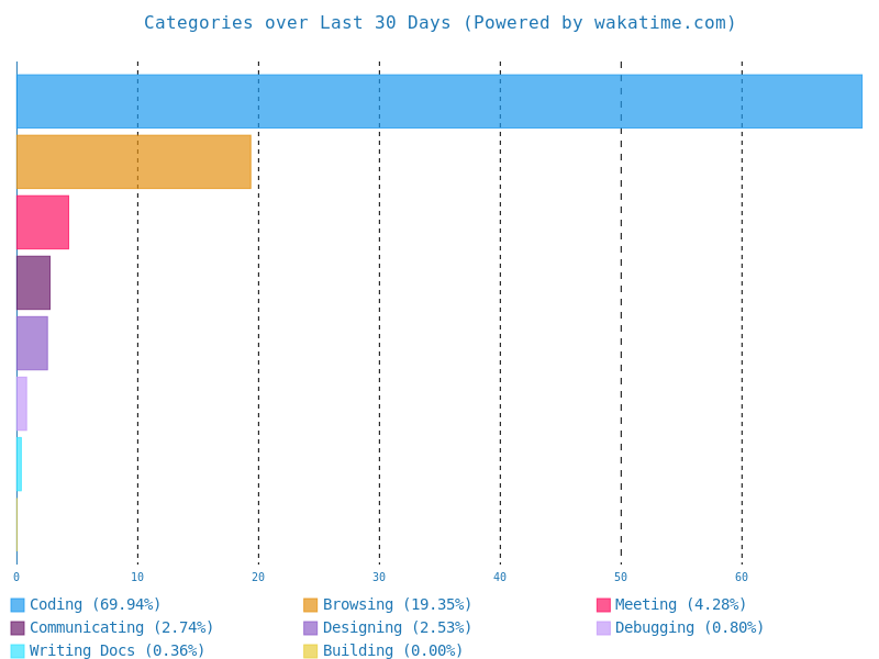 Landon Johnson Software Engineer Categories Last 30 Days Doughnut Chart Wakatime Stats