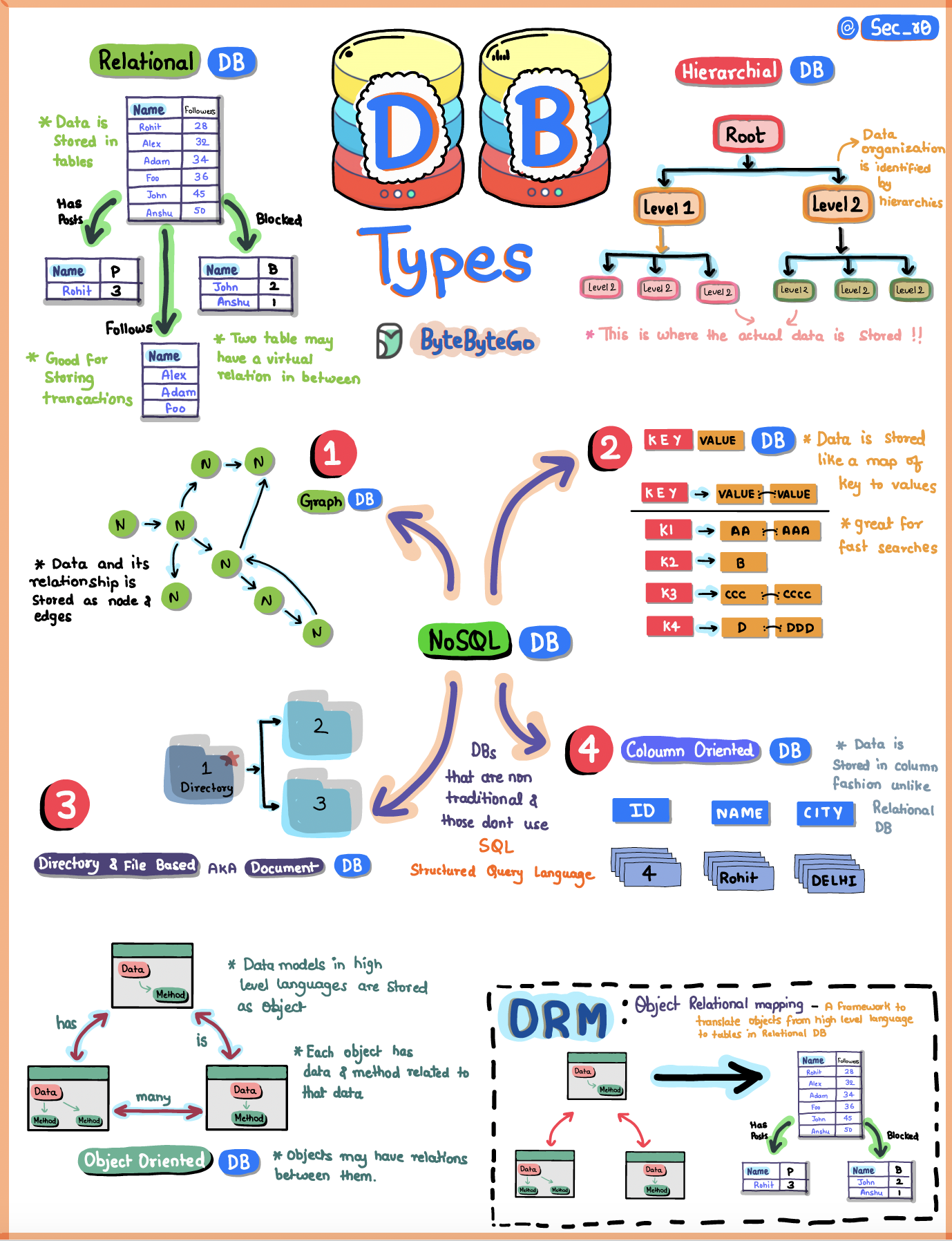 system-design-101/data/guides/types-of-databases.md at main ...