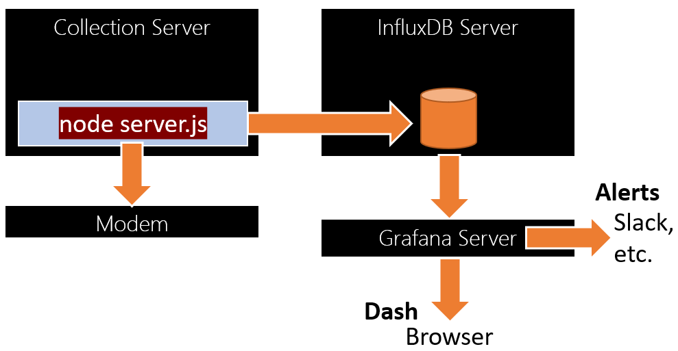 Data flow