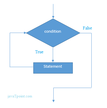 while loop syntax