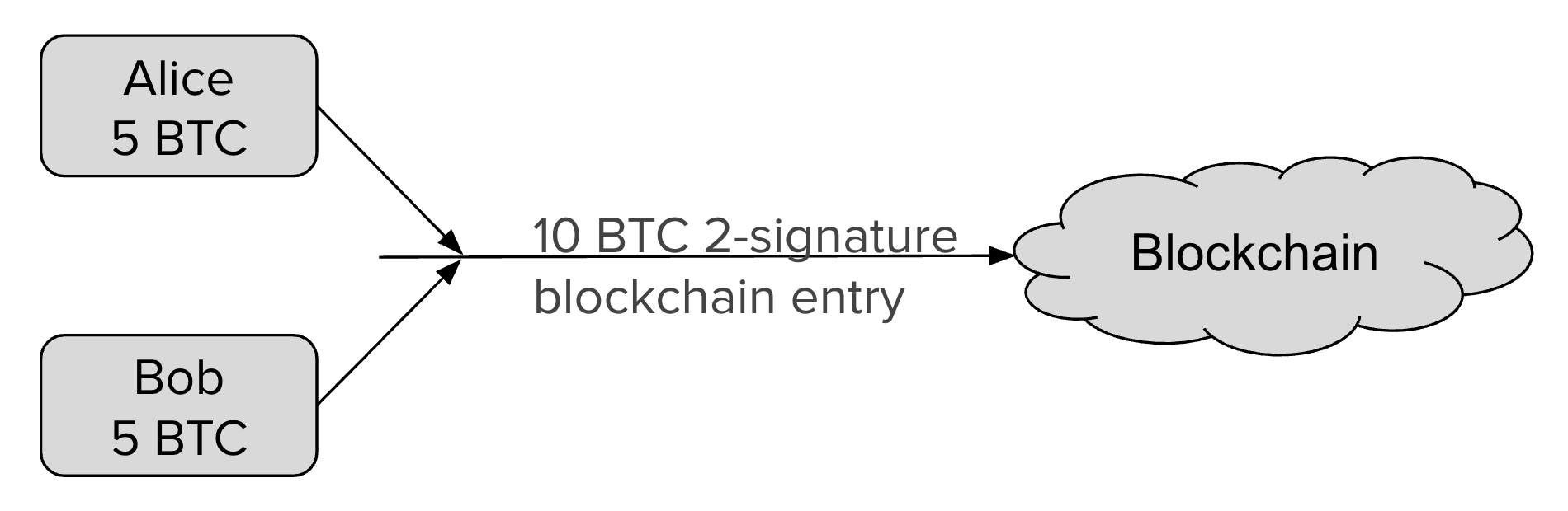 Commitment transaction Alice 5BTC Bob 5BTC