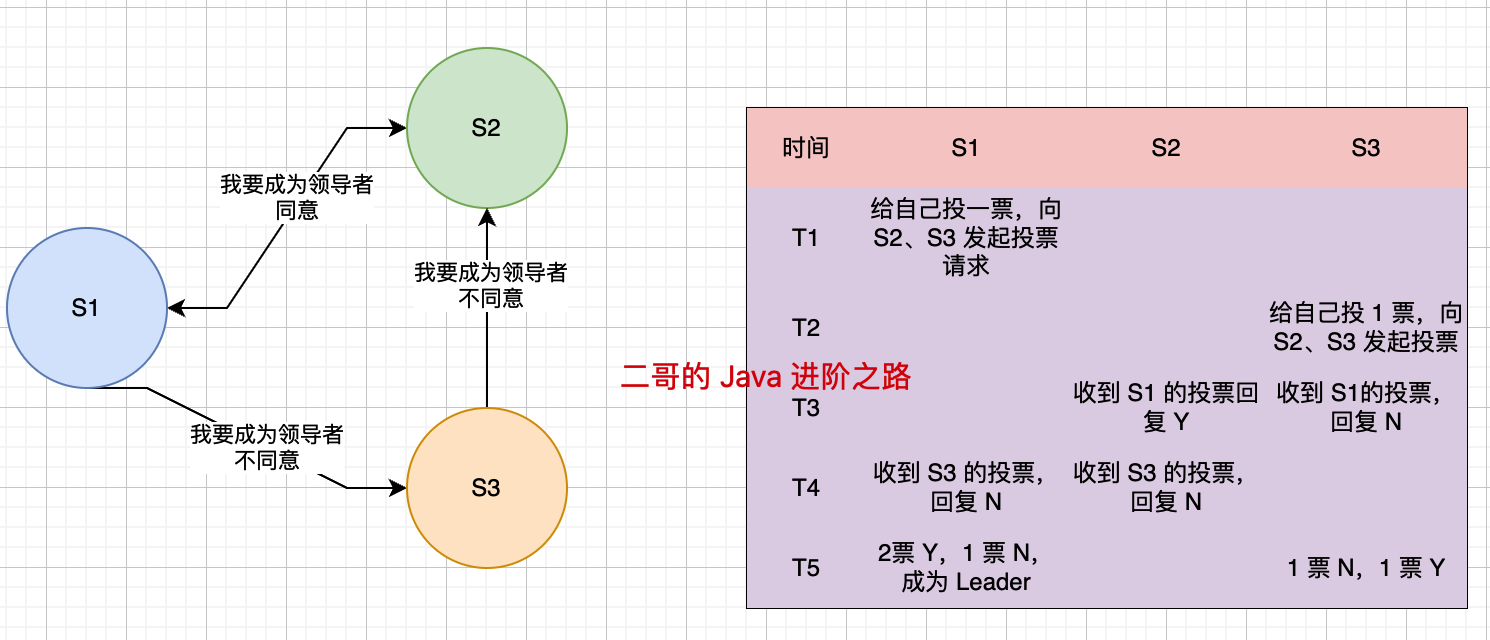 二哥的 Java 进阶之路：领导者Sentinel节点选举