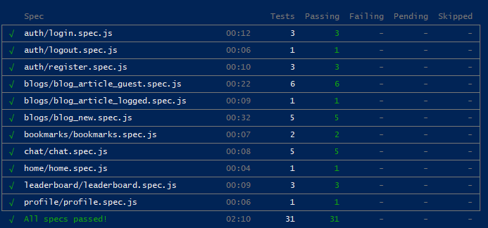 Cypress testing results