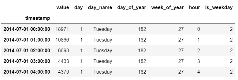 Sample rows from data after transformations