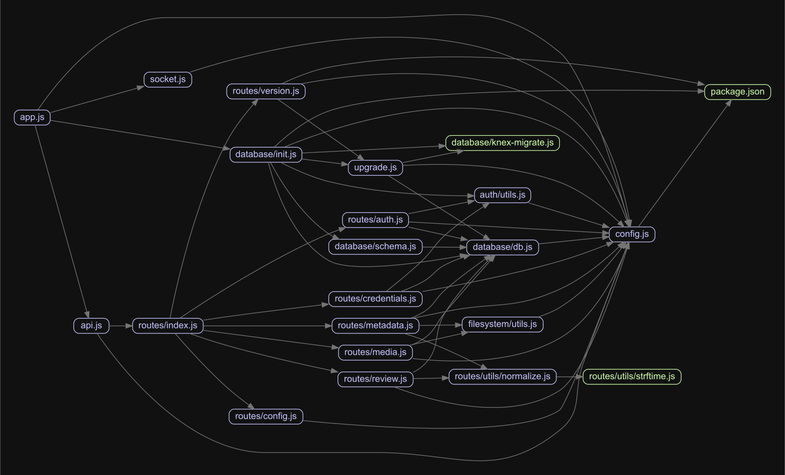 Dependency Graph