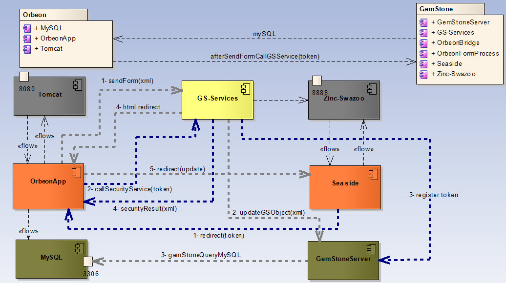 Components Interactions