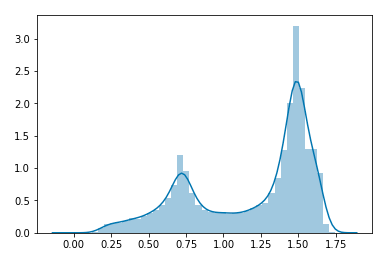 Euclidean distance distribution