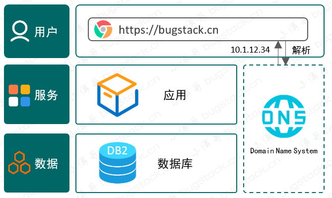 应用与数据库分离