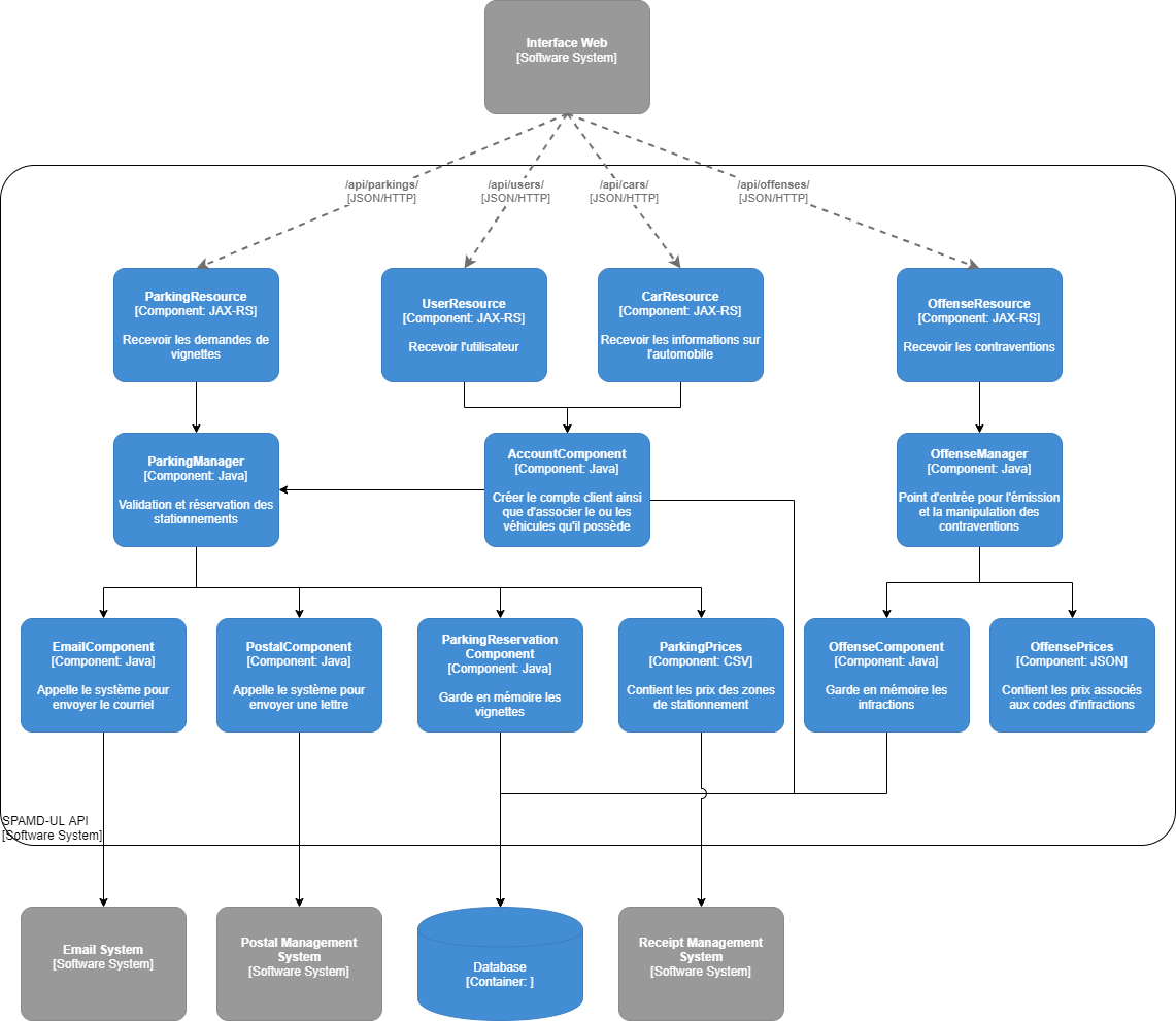 Diagramme C3