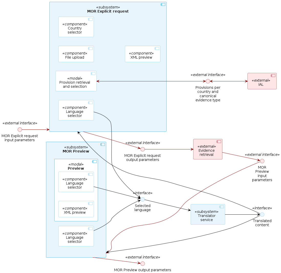 MOR component diagram