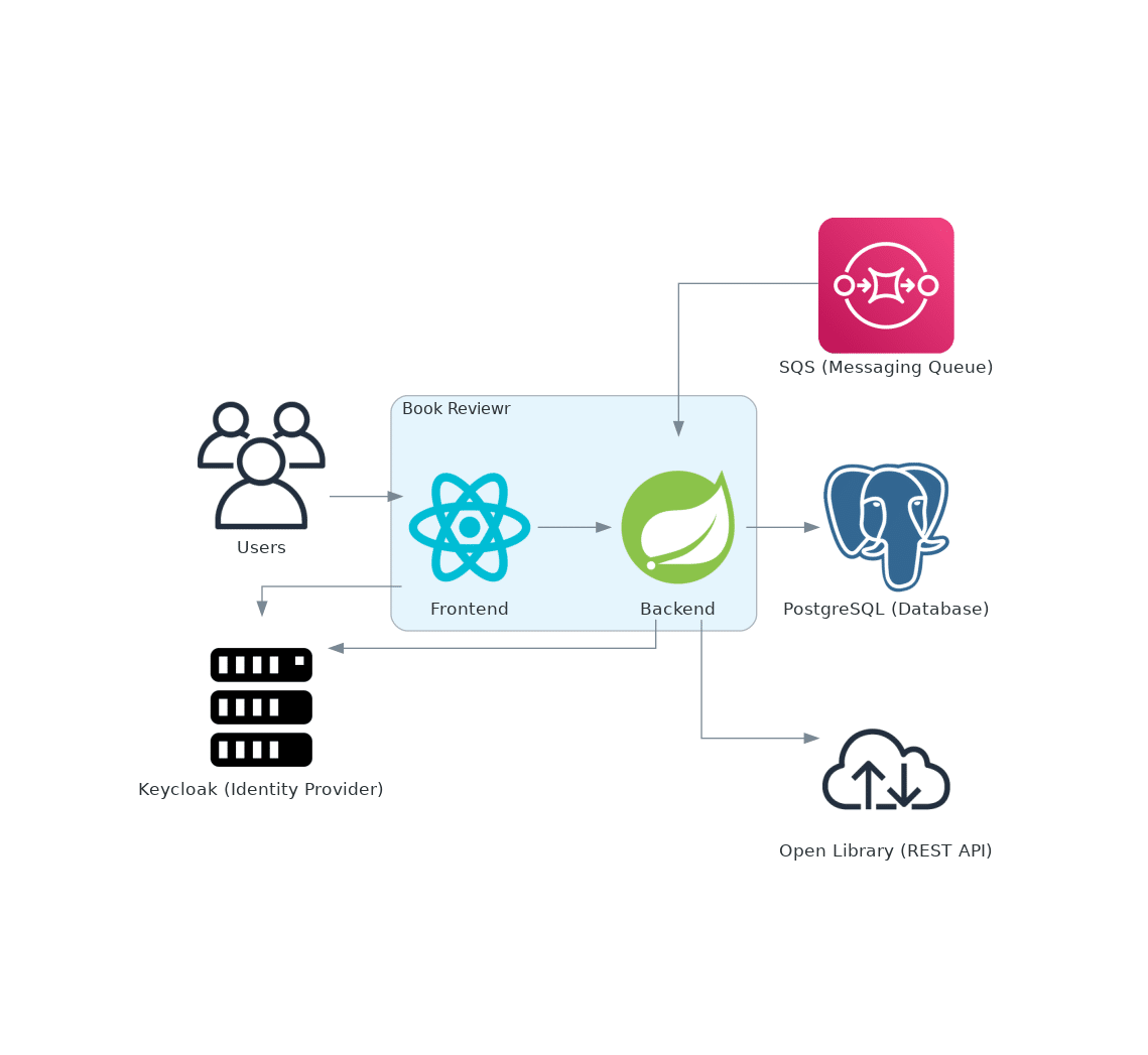 Course Application Architecture