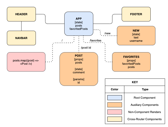 Component Hierarchy