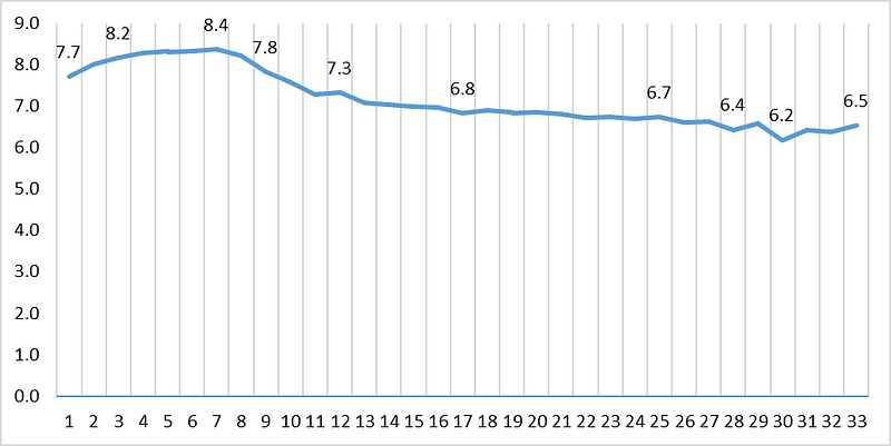 ِAVG Rating for each seasons