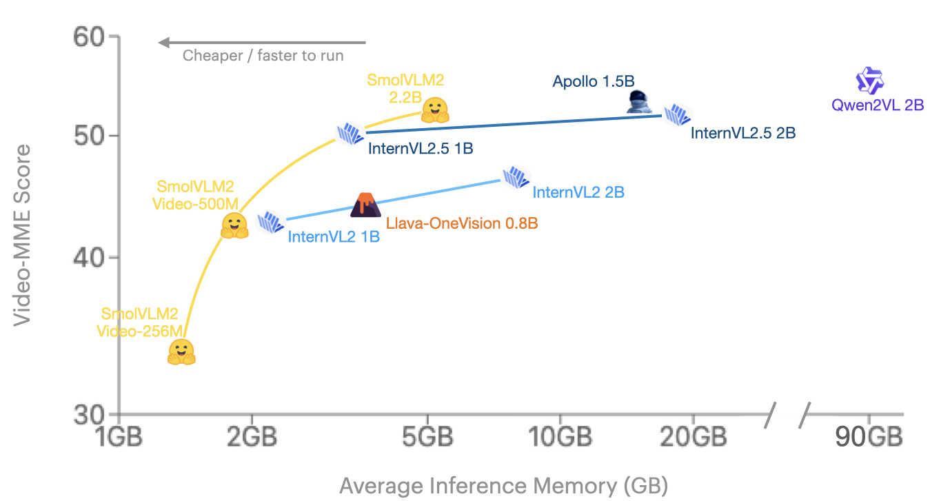 SmolVLM2 Performance