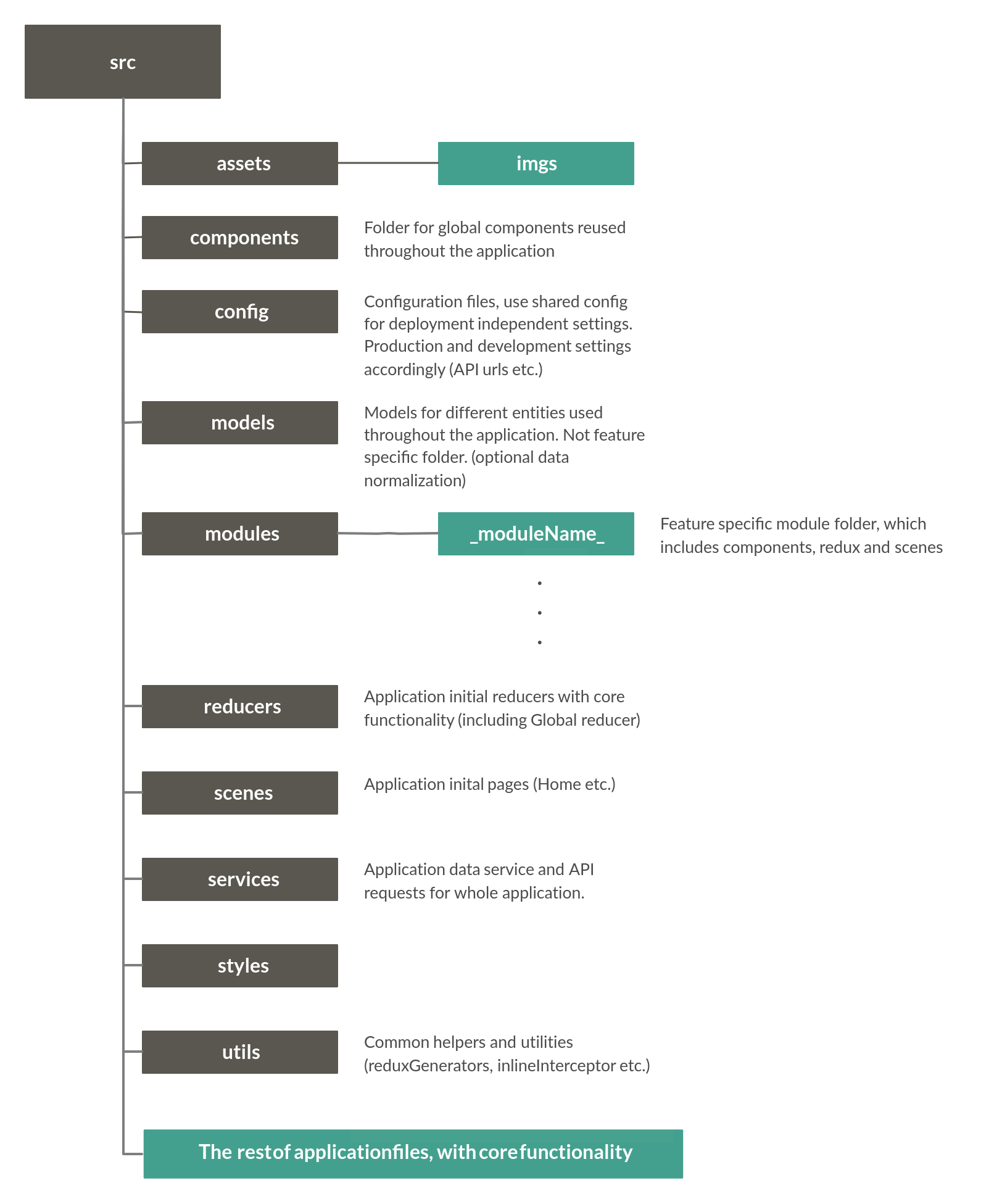 Project folder structure