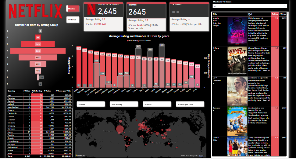 GitHub - MahmHany/Netflix-Analytics-Dashboard-Power-BI: This Power BI ...