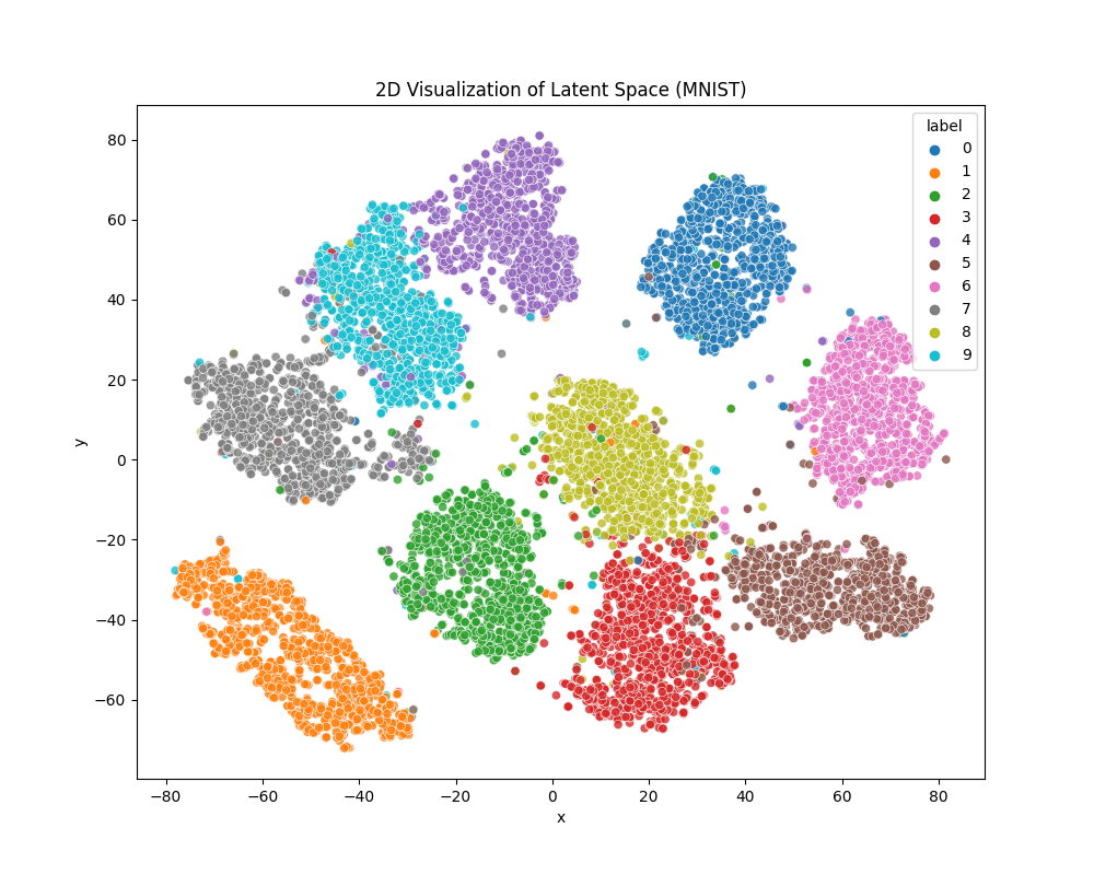 Latent Space Visualization