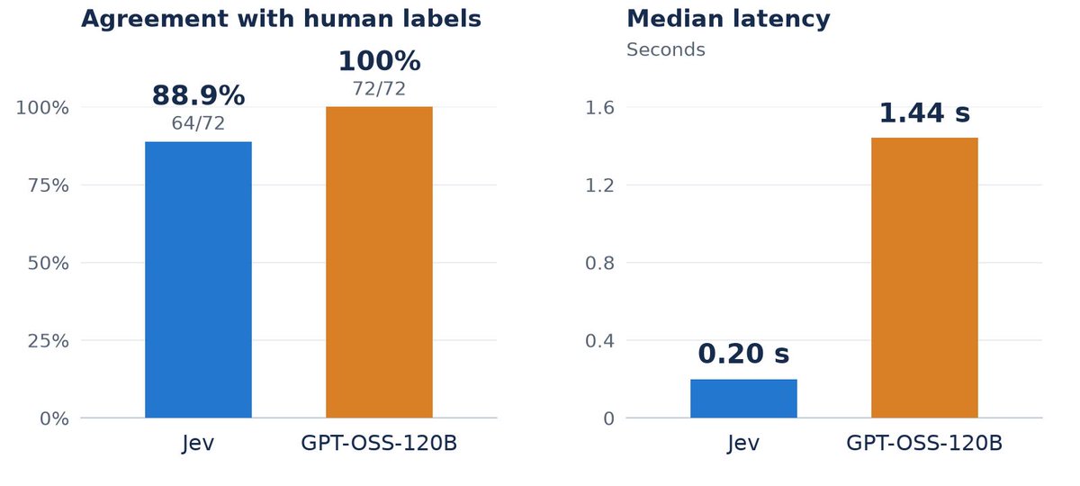 Jev Performance on LLM Judge Dataset · 原帖图片