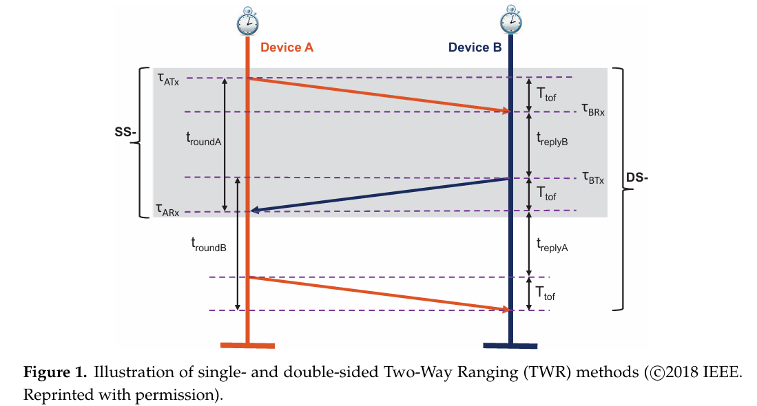 GitHub - SendingA/Detailed_Guide_for_UWB_TWO_WAY_RANGING: TWO WAY ...