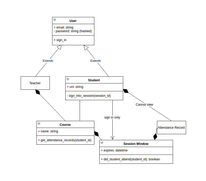 Current class diagram