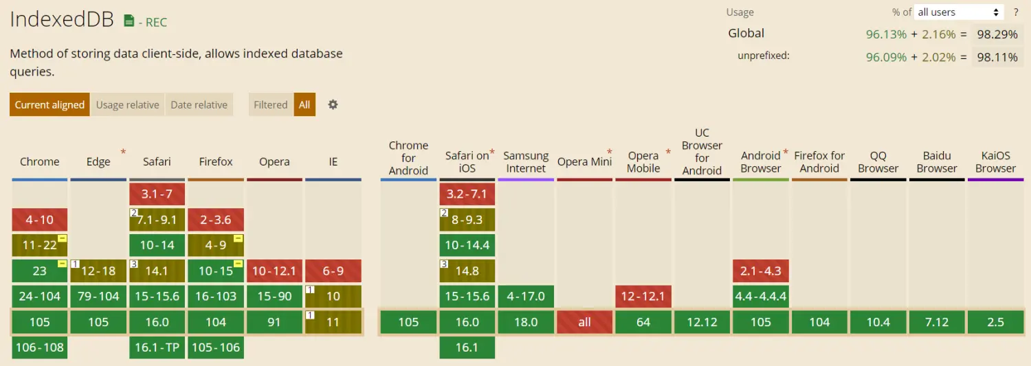 IndexedDB 支持情况