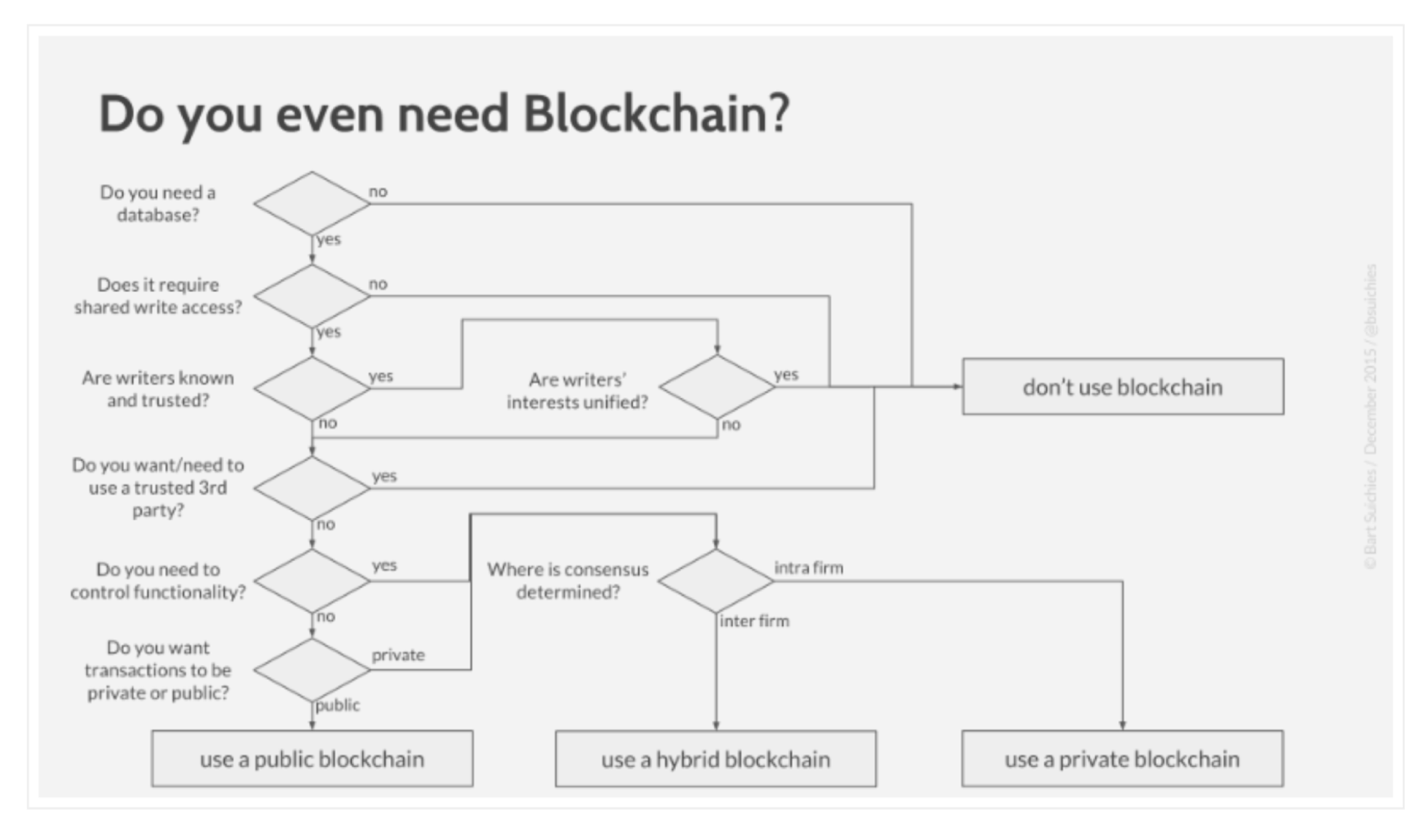 Cuando usar blockchain