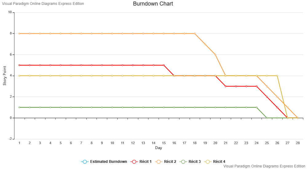 Burndown Chart par récit