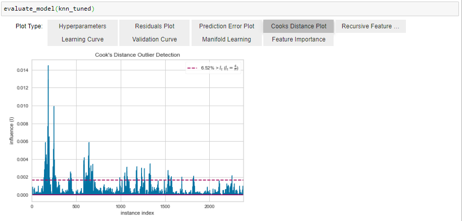 Cook’s Distance Plot knn_tuned