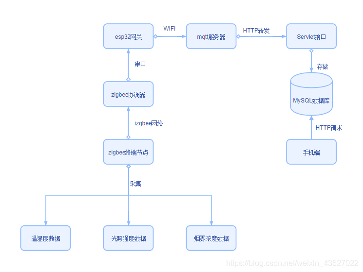 数据上传-系统框图