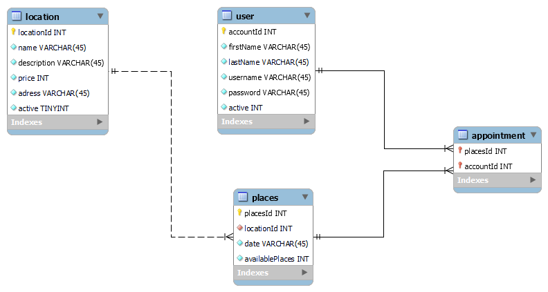 Database Scheme