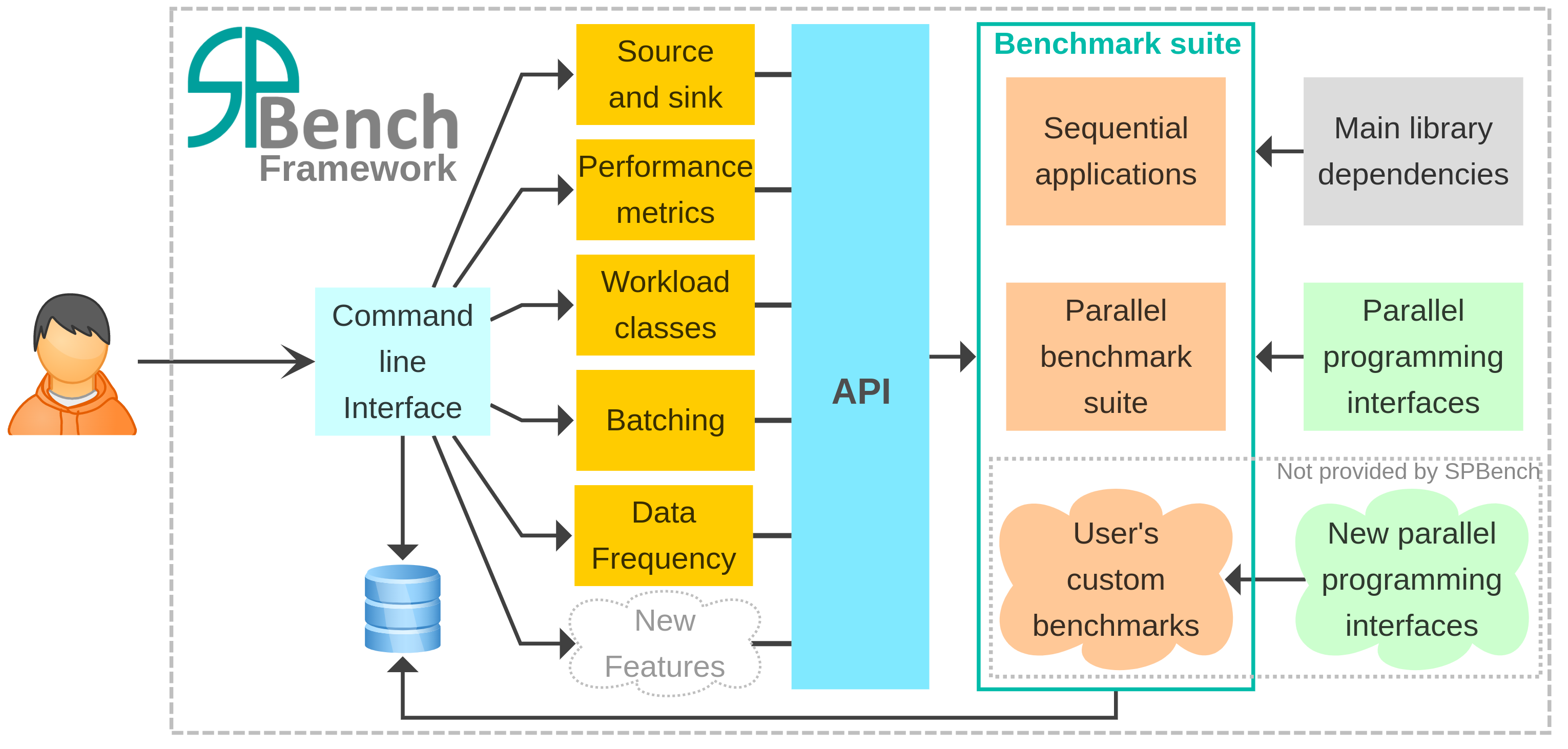 SPBench_framework