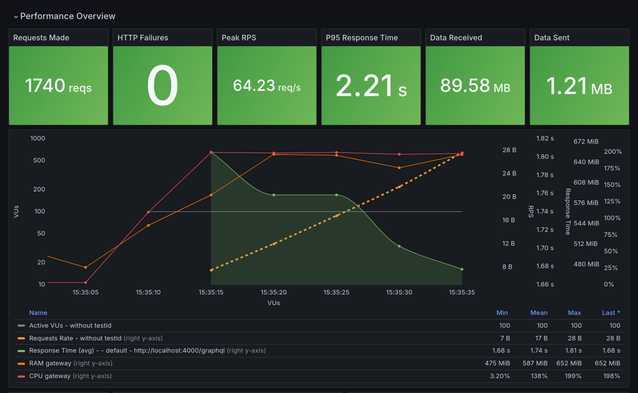 Performance Overview