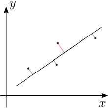 Deming regression; special case of ODR.