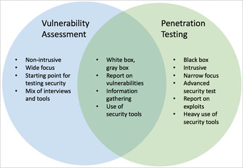 https://www.softwaretestinghelp.com/wp-content/qa/uploads/2018/01/Vulnerbility-Assessment-and-Penetration-Testing.jpg